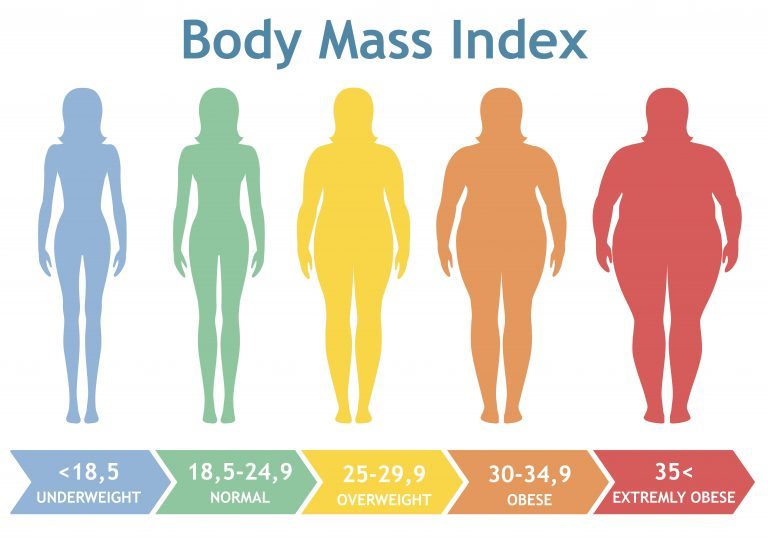 Health Risks Tied to Obesity - Body Mass Index | BMI Surgery